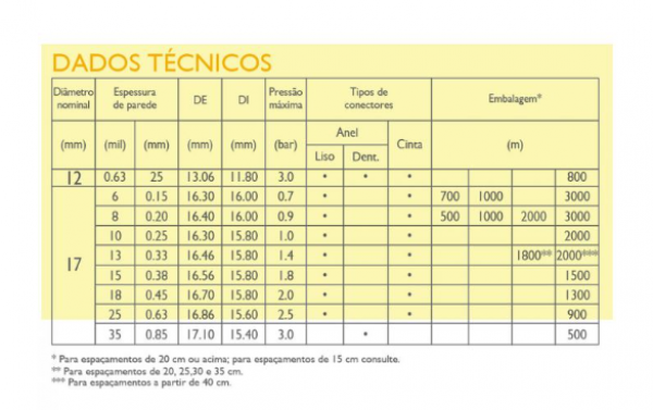 Tubo Gotejador Turbo Excel 17mm 8mil 1.6 L/h 20cm 2000m - Naandanjain